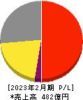 壱番屋 損益計算書 2023年2月期 壱番屋 損益計算書 2023年2月期