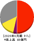 アクモス 損益計算書 2020年6月期