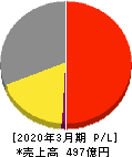 フォーバル 損益計算書 2020年3月期