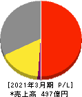 フォーバル 損益計算書 2021年3月期