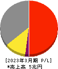 三菱電機 損益計算書 2023年3月期 三菱電機 損益計算書 2023年3月期