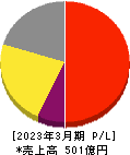 寿スピリッツ 損益計算書 2023年3月期