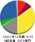 日鉄ソリューションズ 貸借対照表 2021年12月期