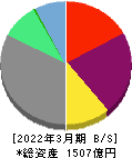 ＳＢＩアルヒ 貸借対照表 2022年3月期