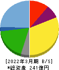 サガミホールディングス 貸借対照表 2022年3月期