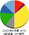 サンリン 貸借対照表 2023年6月期