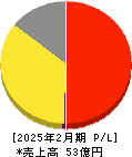 きょくとう 損益計算書 2025年2月期 きょくとう 損益計算書 2025年2月期