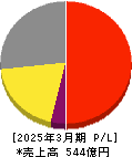 アネスト岩田 損益計算書 2025年3月期 アネスト岩田 損益計算書 2025年3月期