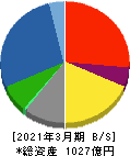 京三製作所 貸借対照表 2021年3月期