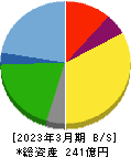 サガミホールディングス 貸借対照表 2023年3月期