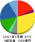 サンゲツ 貸借対照表 2021年3月期 サンゲツ 貸借対照表 2021年3月期