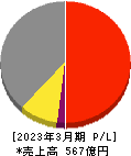 パーカーコーポレーション 損益計算書 2023年3月期 パーカーコーポレーション 損益計算書 2023年3月期