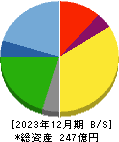 サガミホールディングス 貸借対照表 2023年12月期