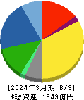 オートバックスセブン 貸借対照表 2024年3月期 オートバックスセブン 貸借対照表 2024年3月期