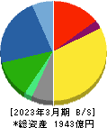 オートバックスセブン 貸借対照表 2023年3月期 オートバックスセブン 貸借対照表 2023年3月期