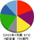 セレンディップ・ホールディングス 貸借対照表 2022年3月期