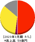 カオナビ 損益計算書 2023年3月期