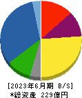 日本アビオニクス 貸借対照表 2023年6月期