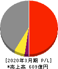 テクノ菱和 損益計算書 2020年3月期