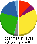 ハンズマン 貸借対照表 2024年3月期