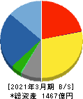 住友電設 貸借対照表 2021年3月期