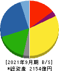 東京製鐵 貸借対照表 2021年9月期