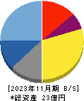 サインポスト 貸借対照表 2023年11月期