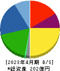 グリーンクロス 貸借対照表 2023年4月期