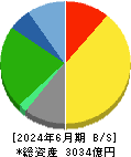 日本マクドナルドホールディングス 貸借対照表 2024年6月期