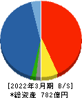 豊トラスティ証券 貸借対照表 2022年3月期