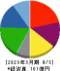 セレンディップ・ホールディングス 貸借対照表 2023年3月期