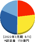 Ｆｉｎａｔｅｘｔホールディングス 貸借対照表 2022年3月期