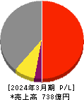 ニチレキ 損益計算書 2024年3月期