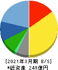 日本トリム 貸借対照表 2021年3月期