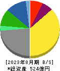 ヨンドシーホールディングス 貸借対照表 2023年8月期