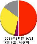 ベリテ 損益計算書 2023年3月期