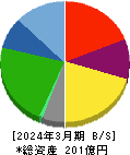 グローバルキッズＣＯＭＰＡＮＹ 貸借対照表 2024年3月期