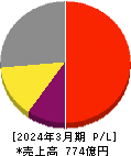 三井松島ホールディングス 損益計算書 2024年3月期