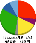 日糧製パン 貸借対照表 2022年3月期