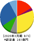 豊和工業 貸借対照表 2020年3月期