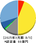 コンフィデンス・インターワークス 貸借対照表 2025年3月期 コンフィデンス・インターワークス 貸借対照表 2025年3月期