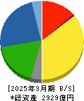 東京製鐵 貸借対照表 2025年3月期 東京製鐵 貸借対照表 2025年3月期