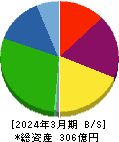 ライフドリンク　カンパニー 貸借対照表 2024年3月期