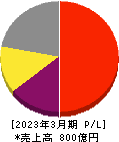 三井松島ホールディングス 損益計算書 2023年3月期