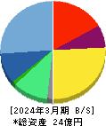 サイバーセキュリティクラウド 貸借対照表 2024年3月期