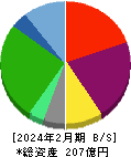 京進 貸借対照表 2024年2月期