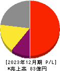 スターツ出版 損益計算書 2023年12月期