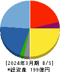 ソレキア 貸借対照表 2024年3月期