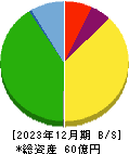 御園座 貸借対照表 2023年12月期