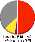 富士電機 損益計算書 2021年3月期